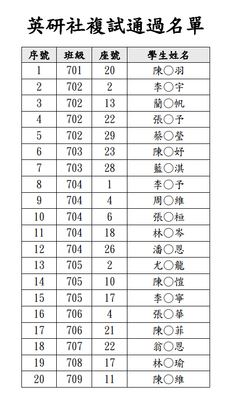 115學年度七年級英研社複試通過名單