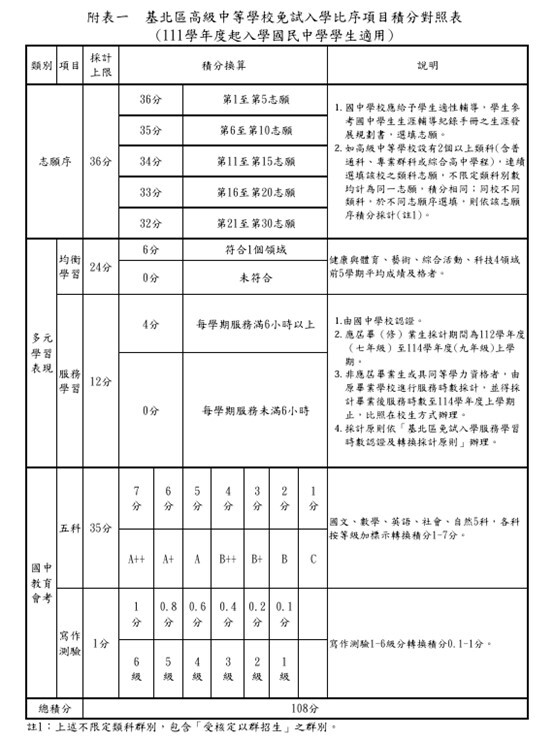 115學年度免試入學比序項目積分對照表圖片